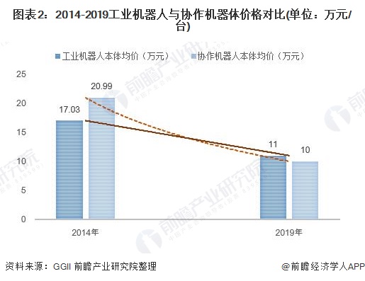圖表2：2014-2019工業(yè)機器人與協(xié)作機器體價格對比(單位：萬元/臺)