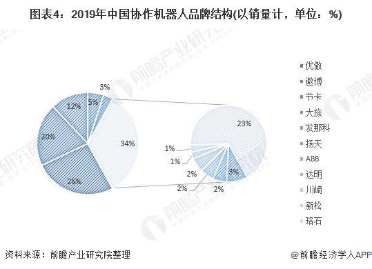 圖表4：2019年中國協(xié)作機器人品牌結(jié)構(gòu)(以銷量計，單位：%)