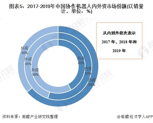 圖表5：2017-2019年中國協(xié)作機器人內(nèi)外資市場份額(以銷量計，單位：%)