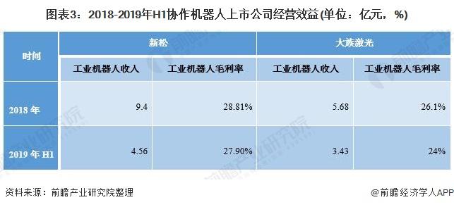 圖表3：2018-2019年H1協(xié)作機器人上市公司經(jīng)營效益(單位：億元，%)